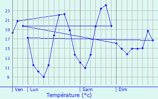 Graphique des tempratures prvues pour Saint-Victor-de-Malcap