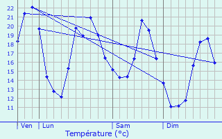 Graphique des tempratures prvues pour Vallerois-Lorioz