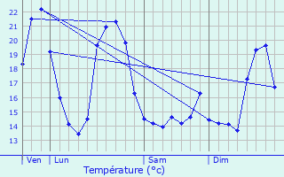 Graphique des tempratures prvues pour Blanzay-sur-Boutonne