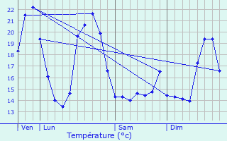 Graphique des tempratures prvues pour La Jarrie-Audouin