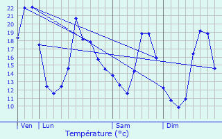 Graphique des tempratures prvues pour Sainte-Croix-aux-Mines
