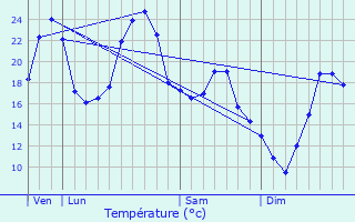 Graphique des tempratures prvues pour Brouchaud