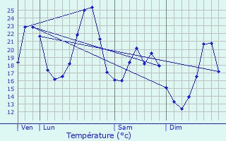 Graphique des tempratures prvues pour Saint-Andr-Lachamp
