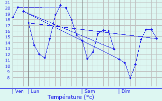 Graphique des tempratures prvues pour Dampierre-en-Montagne