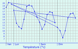 Graphique des tempratures prvues pour Beneuvre