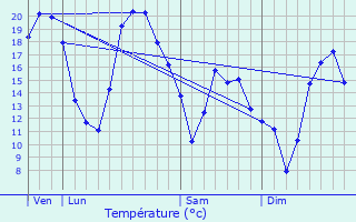 Graphique des tempratures prvues pour Montigny-Montfort