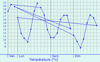 Graphique des tempratures prvues pour Viocourt