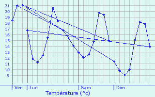 Graphique des tempratures prvues pour Entre-deux-Eaux