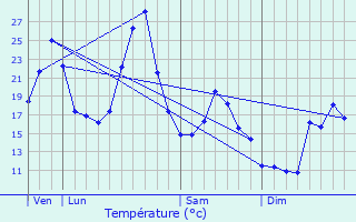 Graphique des tempratures prvues pour Snaillac-Latronquire