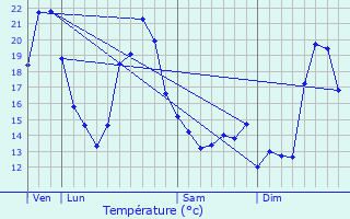 Graphique des tempratures prvues pour Villegats