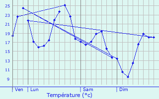 Graphique des tempratures prvues pour Excideuil