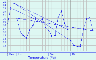 Graphique des tempratures prvues pour Mont-sous-Vaudrey