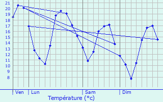 Graphique des tempratures prvues pour Orbigny-au-Val