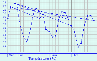 Graphique des tempratures prvues pour Vanais