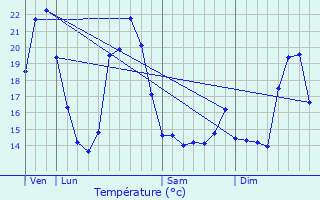 Graphique des tempratures prvues pour Les glises-d