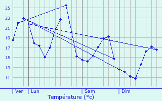 Graphique des tempratures prvues pour L