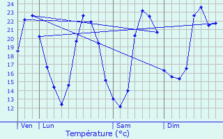 Graphique des tempratures prvues pour Aumelas