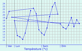 Graphique des tempratures prvues pour Viols