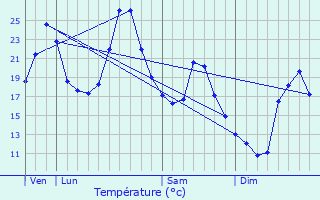 Graphique des tempratures prvues pour Alvignac