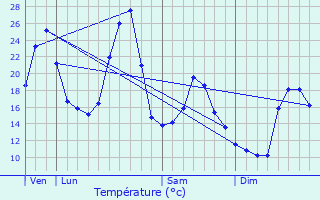 Graphique des tempratures prvues pour Ytrac