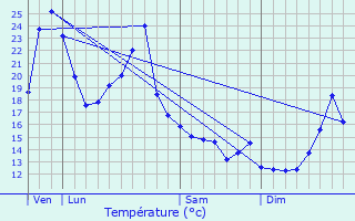 Graphique des tempratures prvues pour Le