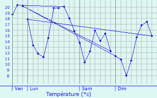 Graphique des tempratures prvues pour Sauvigny-le-Beural