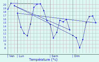 Graphique des tempratures prvues pour Villeneuve-sous-Charigny
