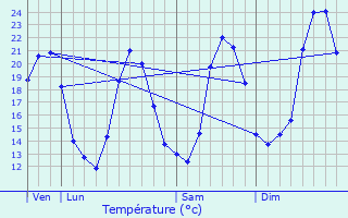 Graphique des tempratures prvues pour Cassagnes