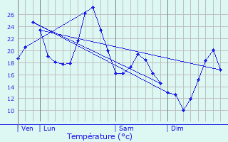 Graphique des tempratures prvues pour Lherm