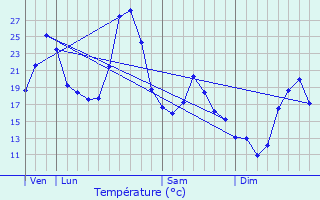 Graphique des tempratures prvues pour Pradines