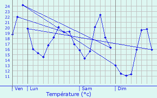 Graphique des tempratures prvues pour Vadans