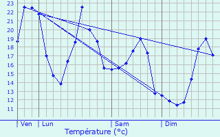 Graphique des tempratures prvues pour Entraigues