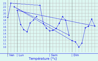 Graphique des tempratures prvues pour Saint-Forgeux-Lespinasse
