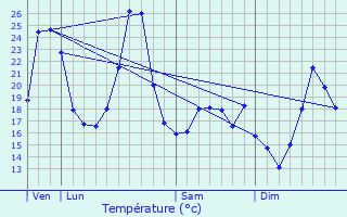 Graphique des tempratures prvues pour Peyremale