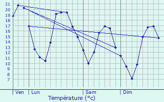 Graphique des tempratures prvues pour Vitry-en-Montagne