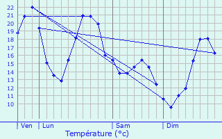 Graphique des tempratures prvues pour Ltelon