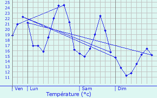 Graphique des tempratures prvues pour Gigors-et-Lozeron