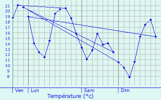 Graphique des tempratures prvues pour Germenay