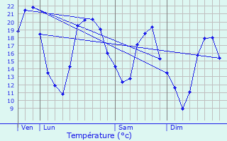Graphique des tempratures prvues pour Ormoy
