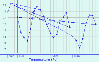 Graphique des tempratures prvues pour Valleroy-le-Sec