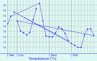 Graphique des tempratures prvues pour Saint-Chamant