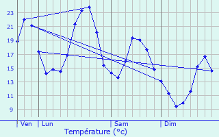 Graphique des tempratures prvues pour VIEU-D