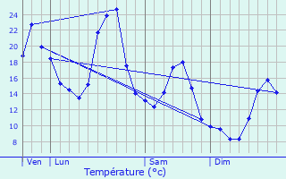 Graphique des tempratures prvues pour Bertignat