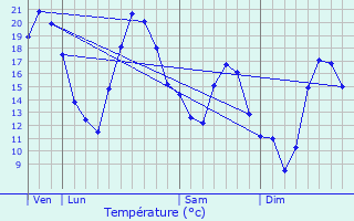 Graphique des tempratures prvues pour Bellenot-sous-Pouilly