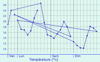 Graphique des tempratures prvues pour Saint-Martin-Lestra