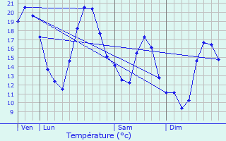 Graphique des tempratures prvues pour Vieilmoulin