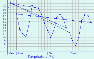 Graphique des tempratures prvues pour Lignerolles