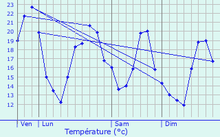 Graphique des tempratures prvues pour Broye-Aubigney-Montseugny