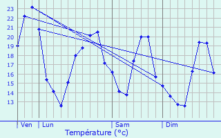 Graphique des tempratures prvues pour Losne