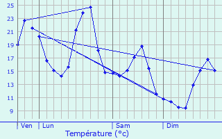 Graphique des tempratures prvues pour Champagnat-le-Jeune
